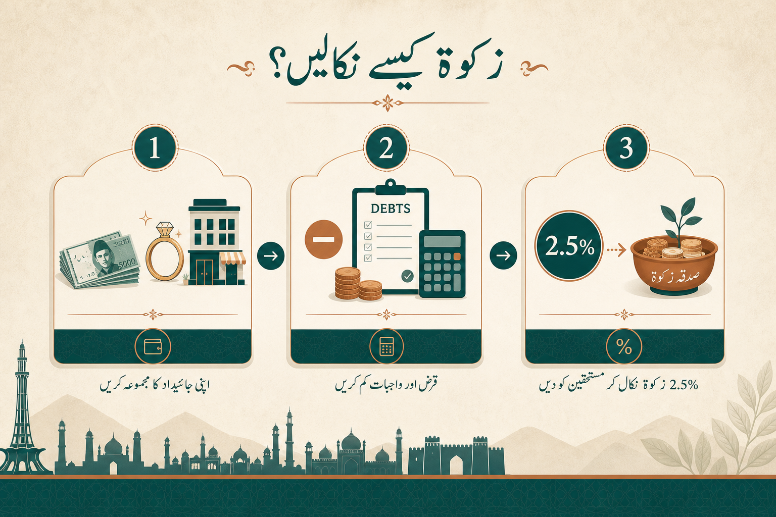 Three-step illustration: list Zakat assets, subtract debts, apply 2.5 percent rate