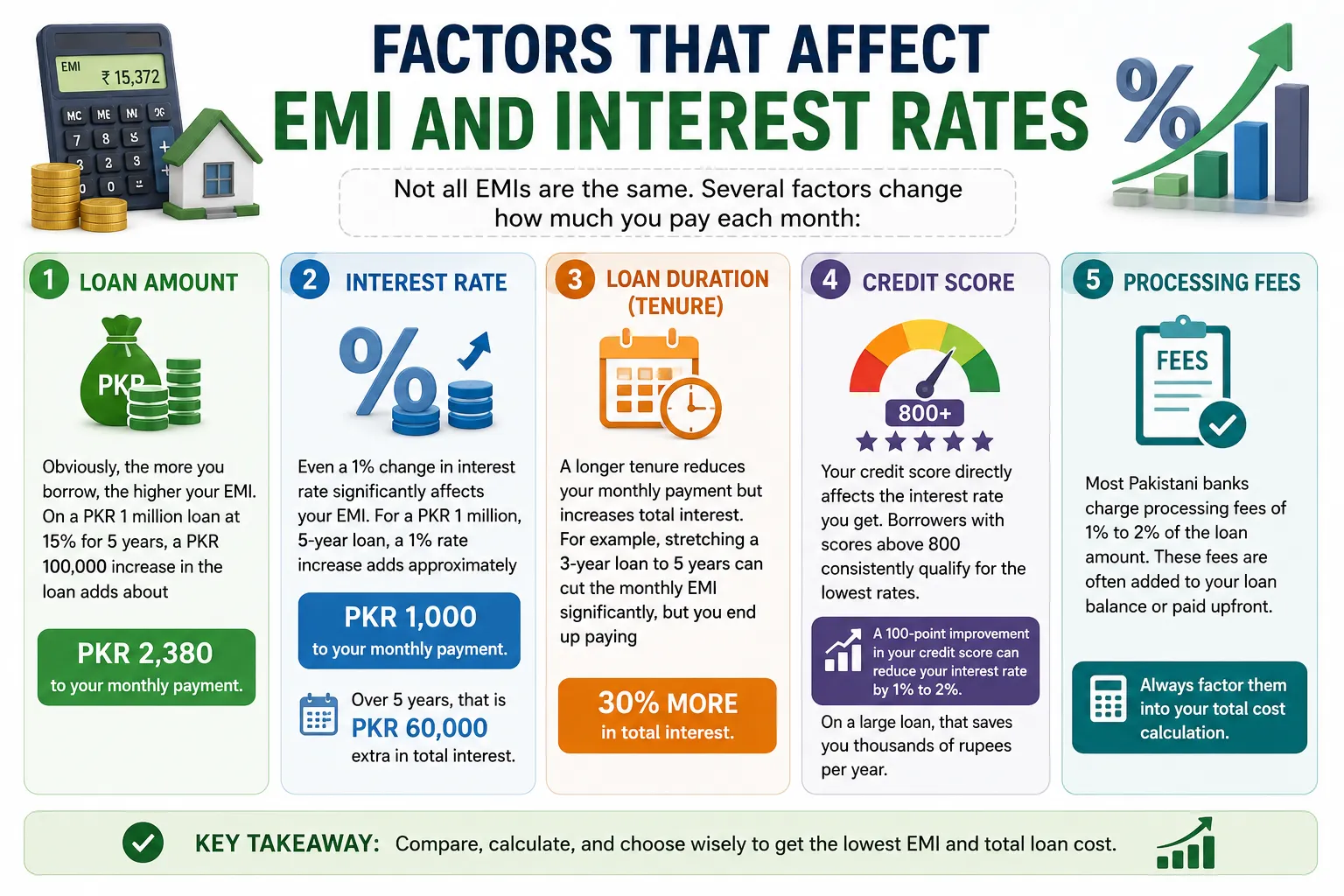 Factors affecting loan EMI and interest rates